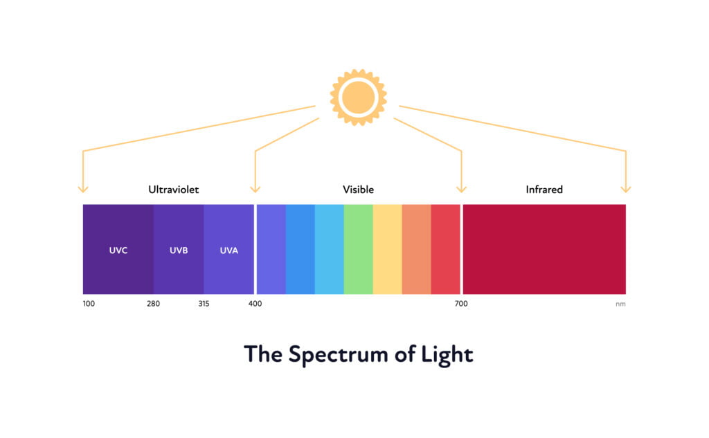 Spectrum Of Light Red Light Therapy And Infrared Light

